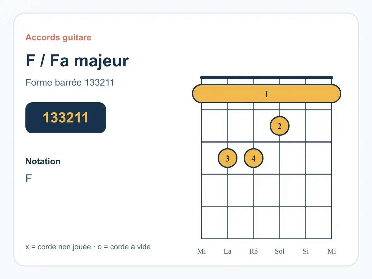 Diagramme d'accord de guitare pour le **accord fa majeur**. Indique la forme barrée 133211.