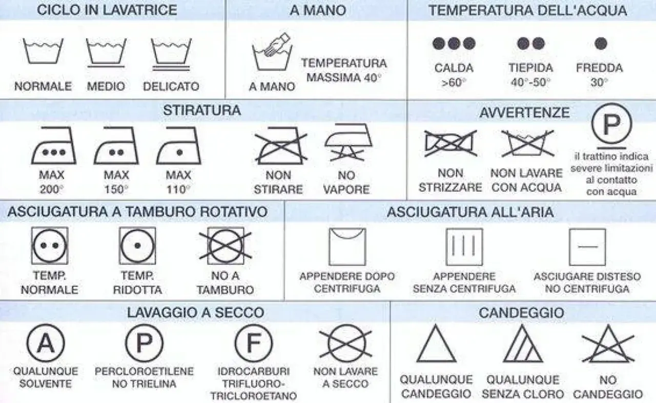 Simboli per capire come funziona la lavatrice: lavaggio, stiratura, asciugatura e candeggio.