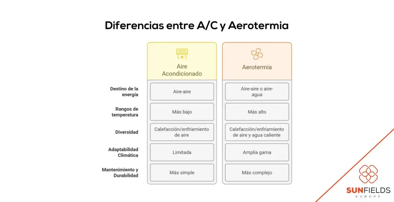 Tabla comparativa: diferencia entre aerotermia y aire acondicionado. Aerotermia es más versátil y eficiente.