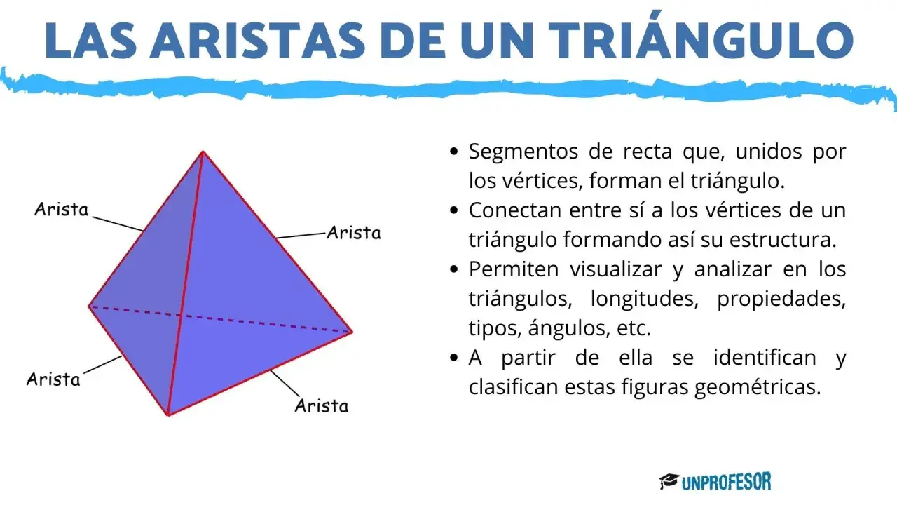 Un triángulo con sus aristas resaltadas. Una arista es un segmento que une vértices, fundamental para la estructura y análisis de triángulos.