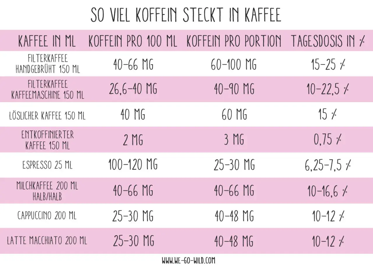 Tabelle zeigt Koffein in Kaffee. Ein Cappuccino 200 ml enthält 25-30 mg Koffein, was 10-12% der Tagesdosis entspricht.