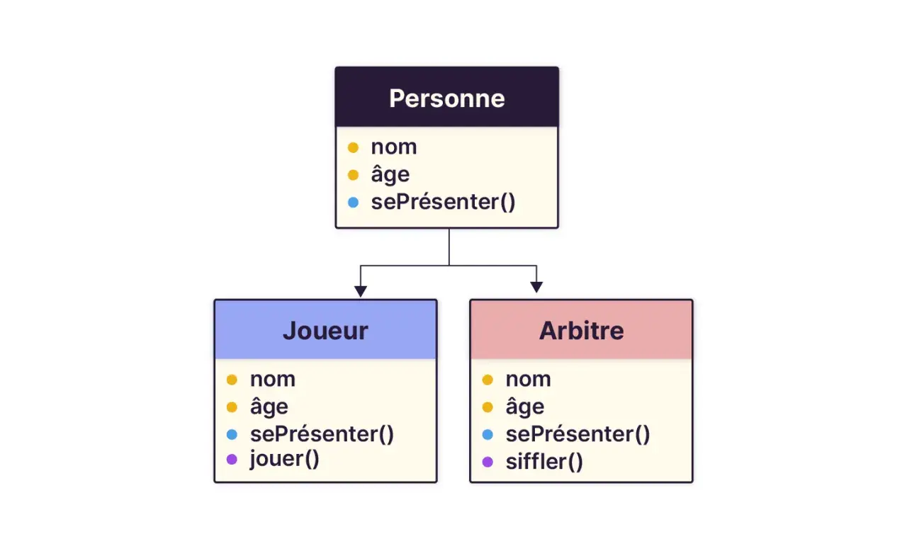 Diagramme UML montrant l'héritage de la classe "Personne" vers "Joueur" et "Arbitre", illustrant l'encapsulation POO.