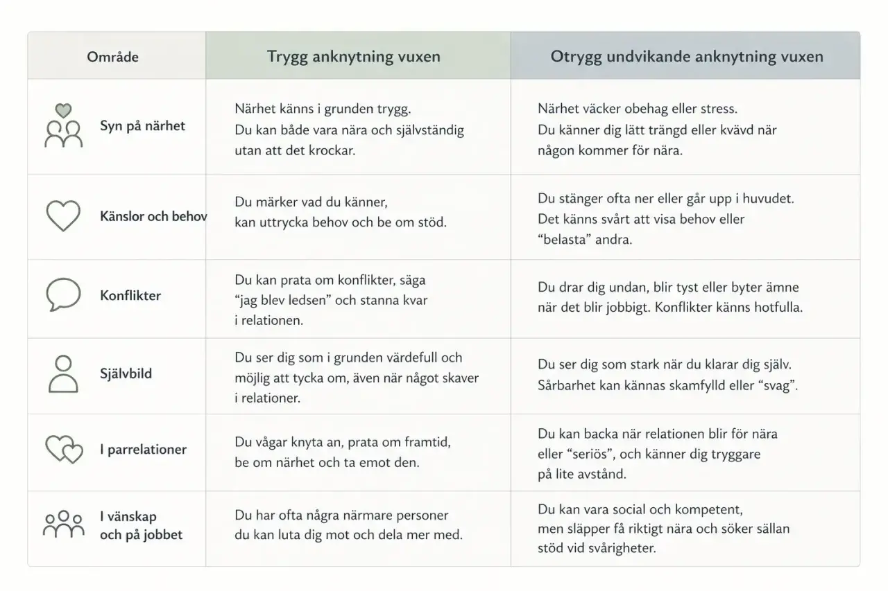 Tabell som beskriver trygg och otrygg undvikande anknytning hos vuxna. Närhet kan väcka obehag vid otrygg anknytning.