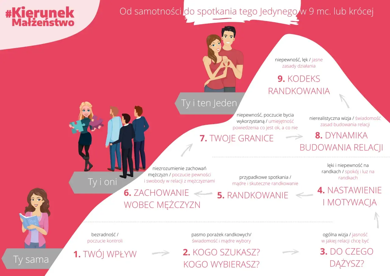 Grafika pokazuje drogę od samotności do związku, z poradami jak budować relacje z mężczyzną.