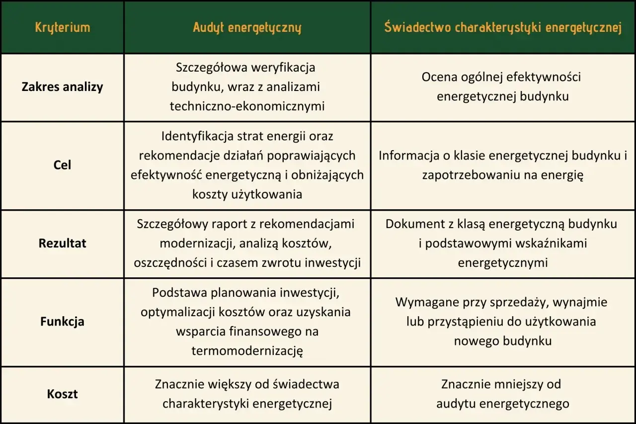 Tabela porównuje audyt energetyczny i świadectwo charakterystyki energetycznej. Audyt to szczegółowa analiza, która pomaga w osiągnięciu czystego powietrza i oszczędności.