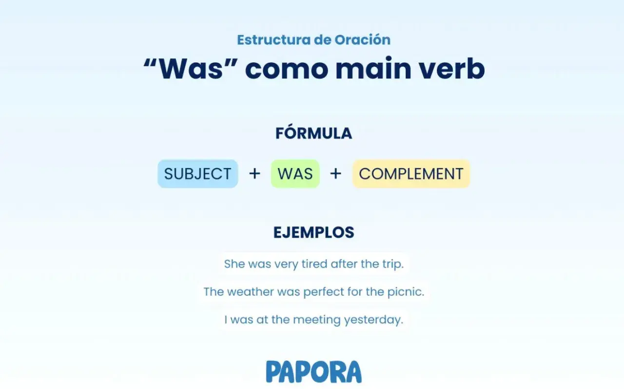 La imagen explica el uso de "was" como verbo principal en inglés, mostrando la fórmula: Sujeto + Was + Complemento. Ejemplos: "She was tired", "The weather was perfect".