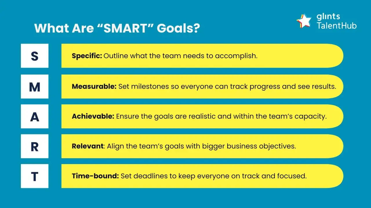 Infographic explaining SMART goals for performance management: Specific, Measurable, Achievable, Relevant, Time-bound.
