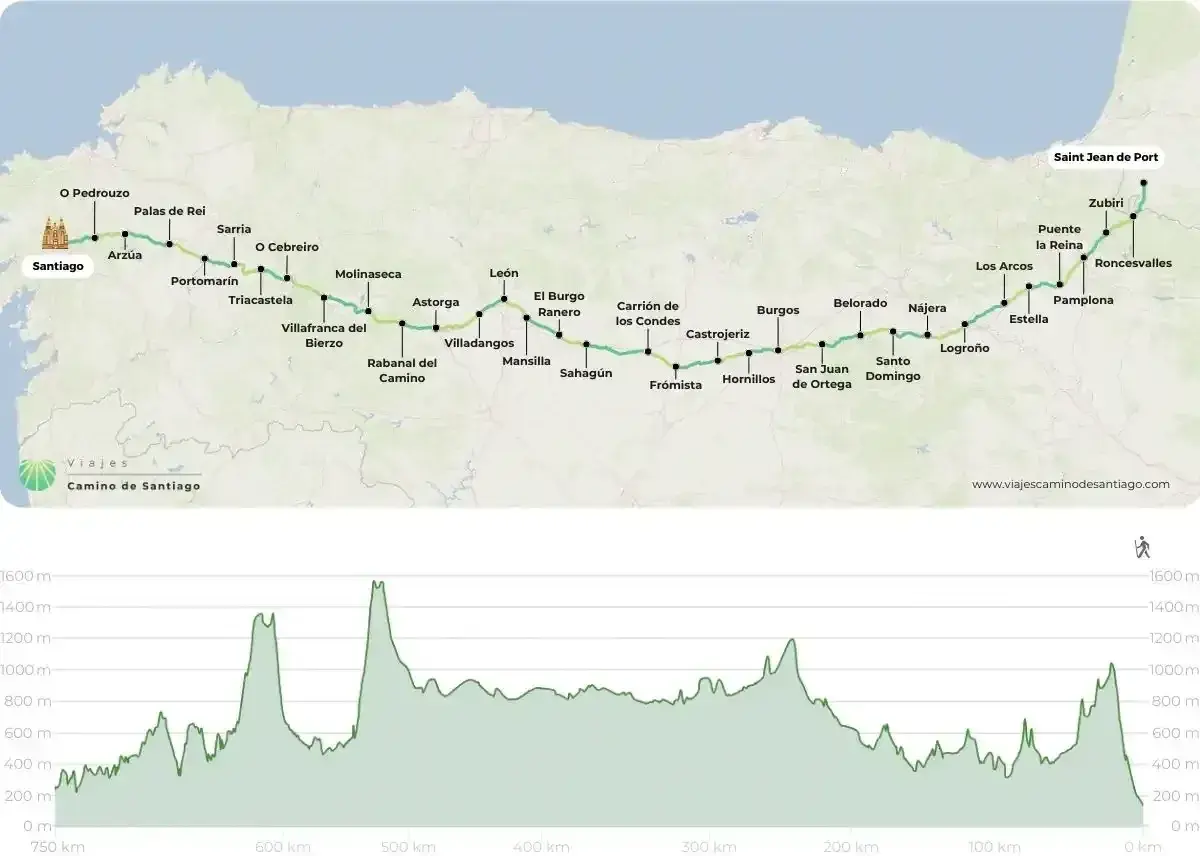 Carte du Chemin de Saint-Jacques, de Saint-Jean-Pied-de-Port à Santiago, avec profil altimétrique. Le parcours inclut des étapes comme Roncevaux et la traversée de la Meseta.
