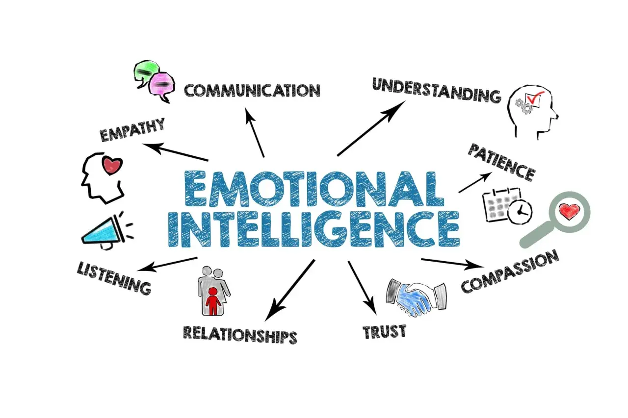 Diagram showing "Emotional Intelligence" with branches for empathy, communication, understanding, patience, compassion, trust, relationships, and listening. This visual helps avoid the opportunity bias of overlooking key emotional skills.