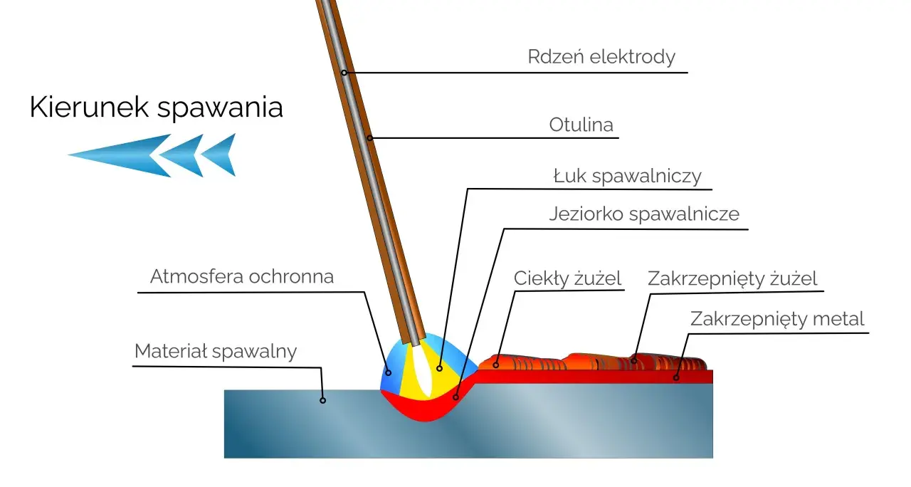 Schemat procesu spawania, pokazujący łuk, jeziorko spawalnicze i atmosferę ochronną. Kluczowe etapy spawania miedzi.