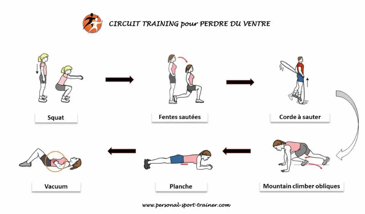 Circuit training pour perdre du ventre : squats, fentes sautées, corde à sauter, mountain climber obliques, planche, vacuum. Je perds du poids mais pas du ventre, ce circuit m'aide !