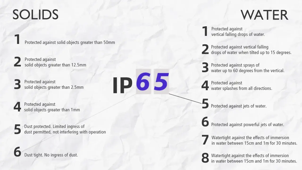Tableau IP65 : protection contre les solides (jusqu'à 6 niveaux) et l'eau (jusqu'à 8 niveaux).
