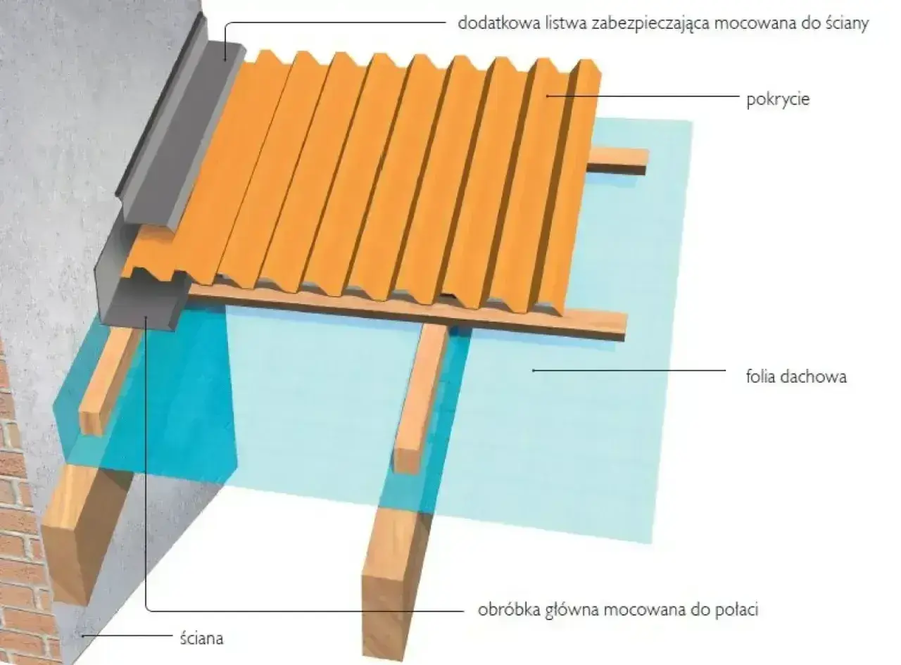 Schemat przedstawia fragment opierzenia dachu z pomarańczowym pokryciem, folią dachową i drewnianą konstrukcją mocowaną do ściany.