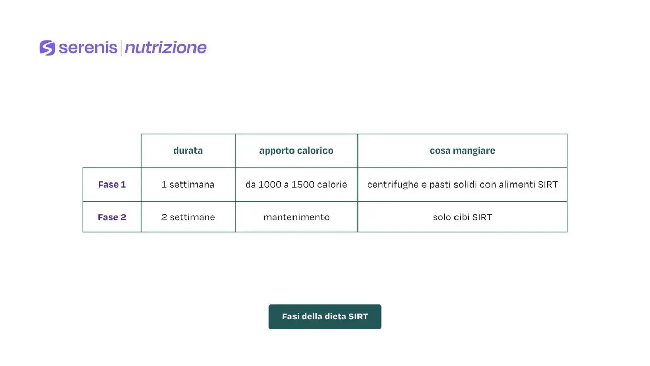 Tabella delle fasi della dieta SIRT: Fase 1 (1 settimana, 1000-1500 kcal, centrifughe e pasti SIRT), Fase 2 (2 settimane, mantenimento, solo cibi SIRT).