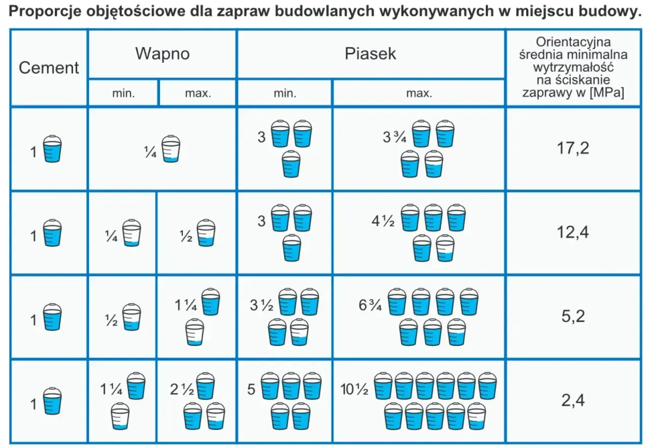 Tabela pokazuje proporcje cementu, wapna gaszonego i piasku do zapraw budowlanych.