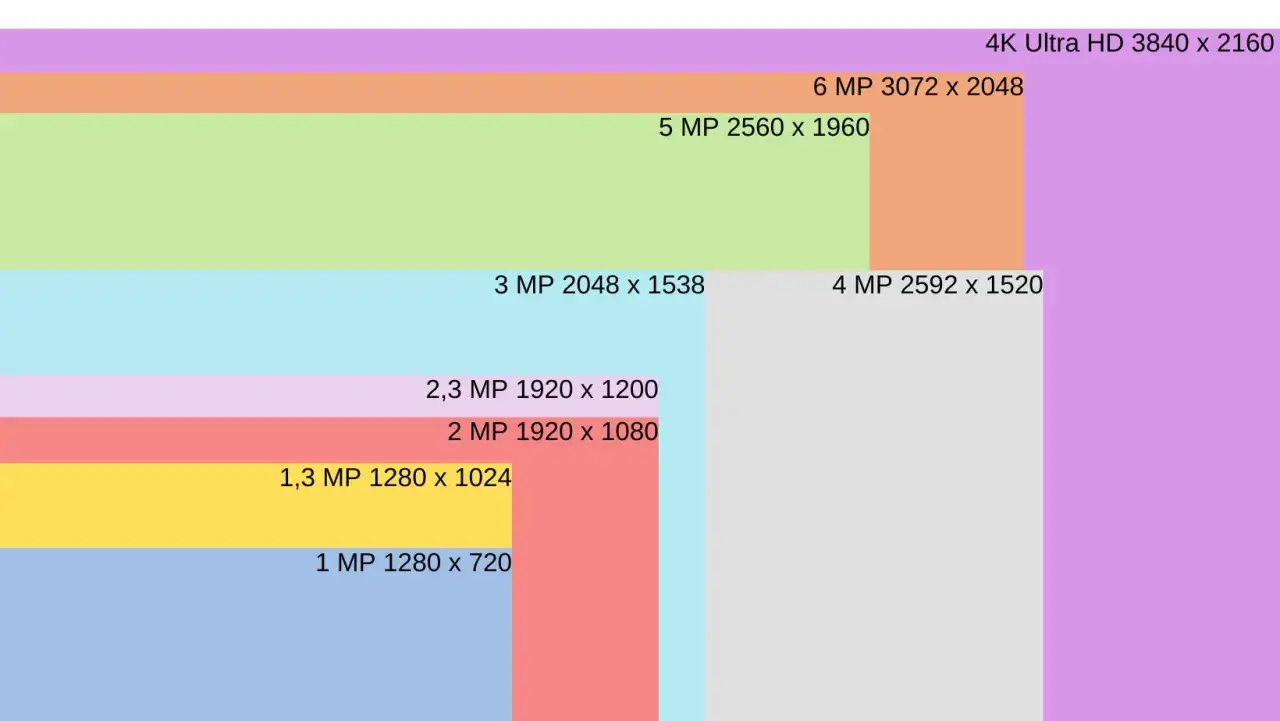 Porównanie rozdzielczości: 4K Ultra HD (3840x2160) to 8,3 MP. Wykres pokazuje, ile pikseli mają różne rozdzielczości.