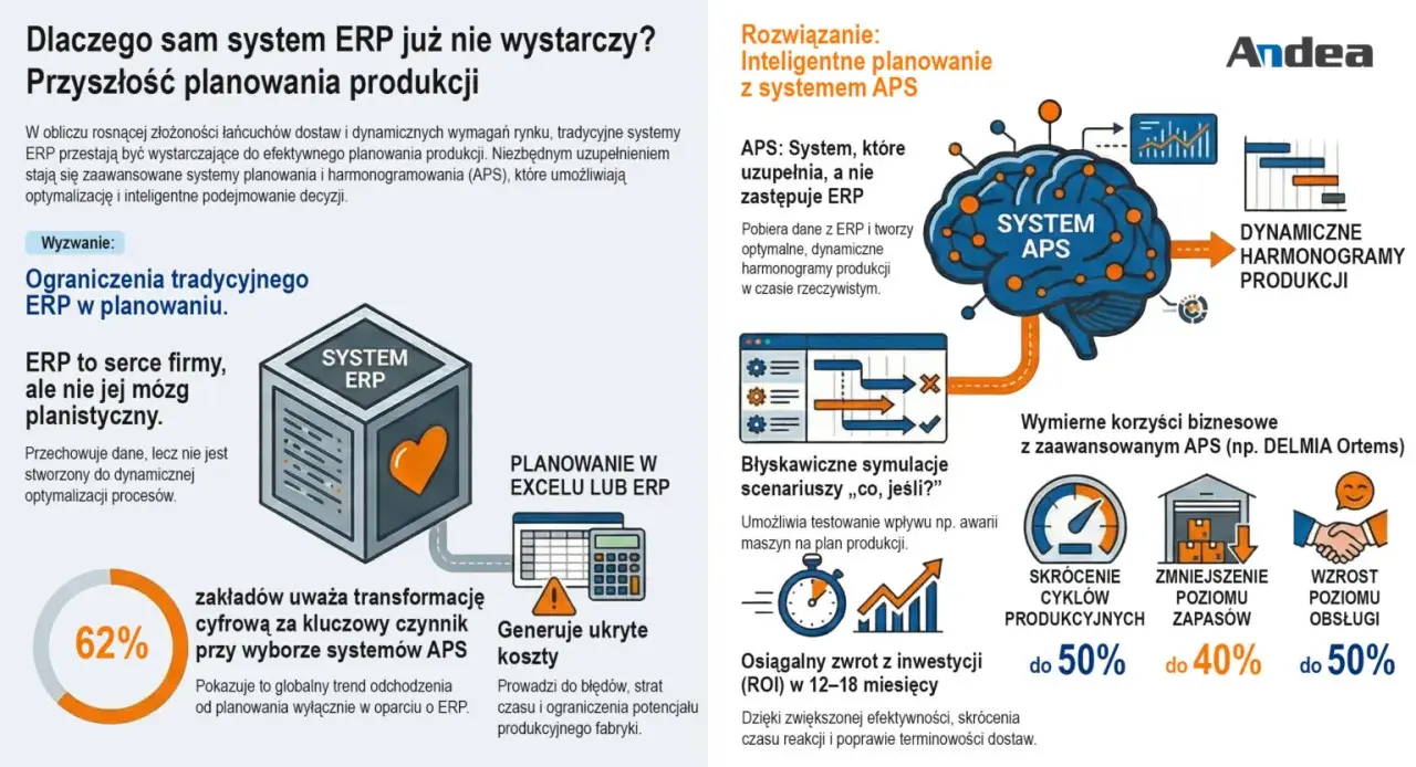 System ERP to serce firmy, ale nie jej mózg planistyczny. Rozwiązaniem jest inteligentne planowanie z systemem APS, które uzupełnia ERP, tworząc dynamiczne harmonogramy produkcji.