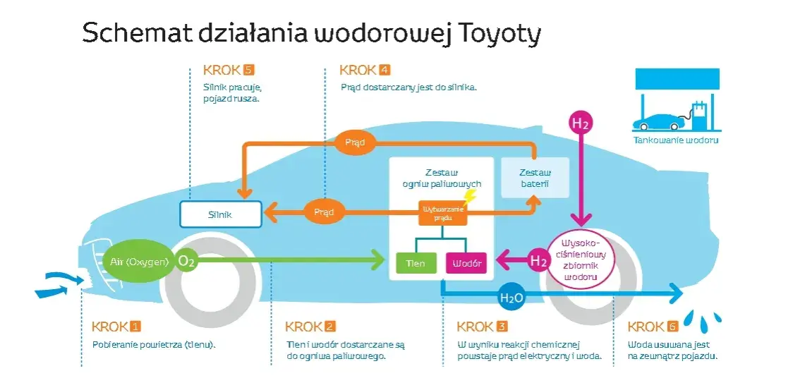 Zasada działania silnika wodorowego: jak napędza pojazdy przyszłości