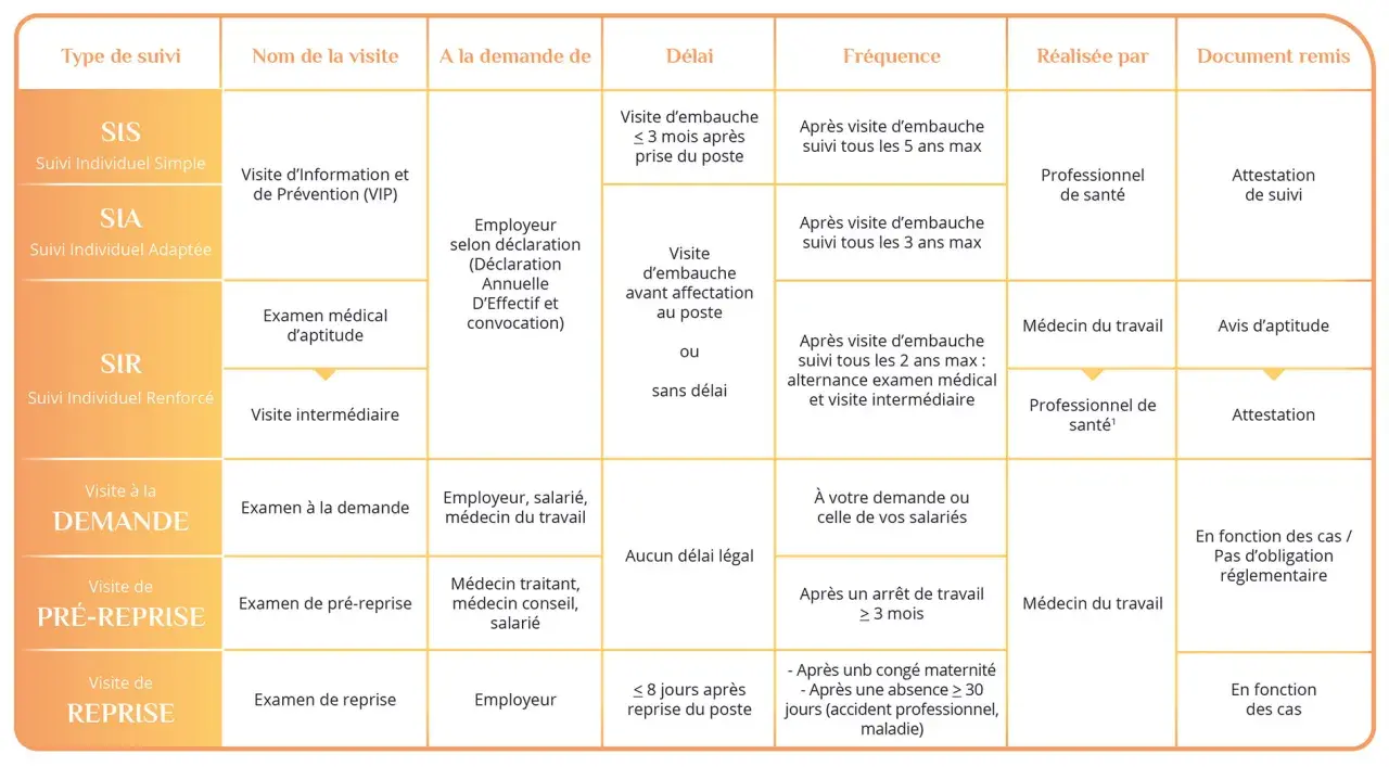 Tableau résumant les types de suivi, les visites, les délais, la fréquence, le professionnel et le document remis, incluant l'attestation visite médicale travail.