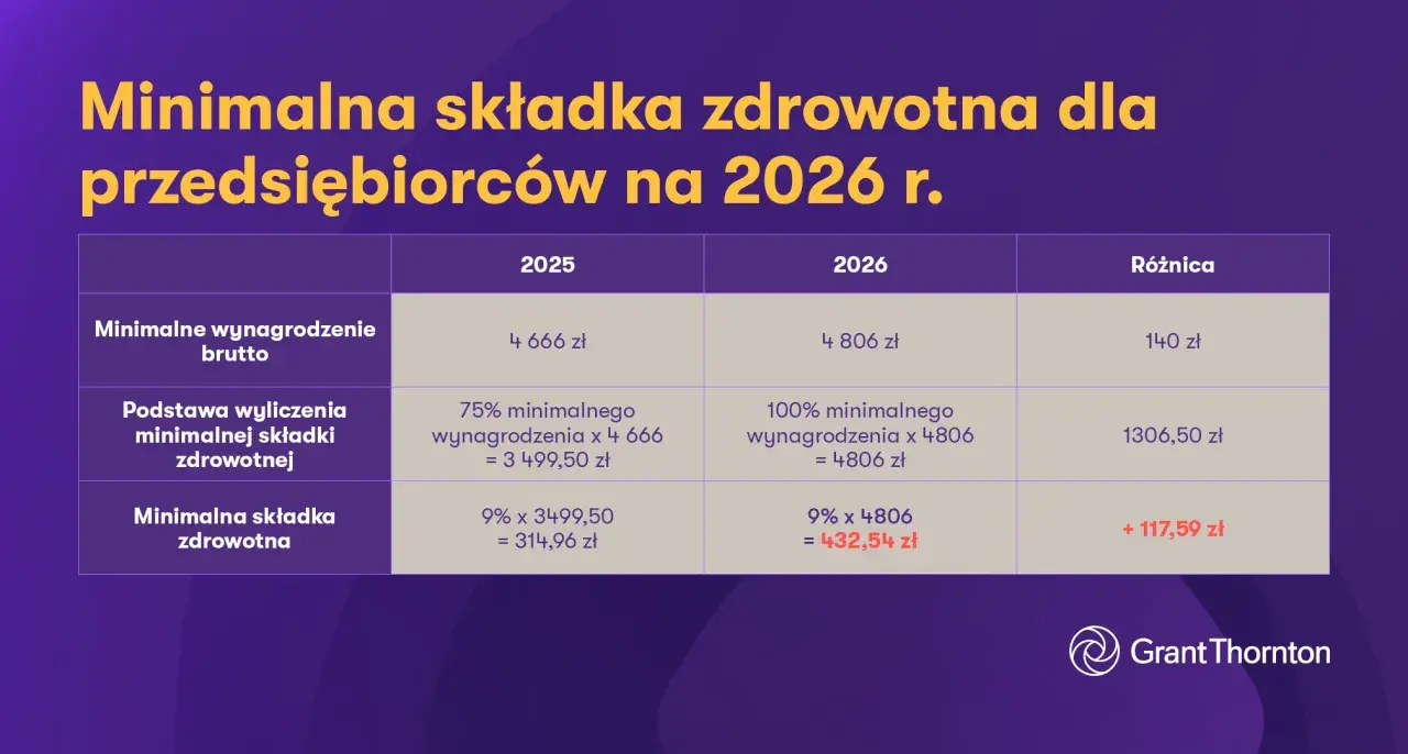 Podstawa składki zdrowotnej 2026: Oblicz bezbłędnie! Poradnik