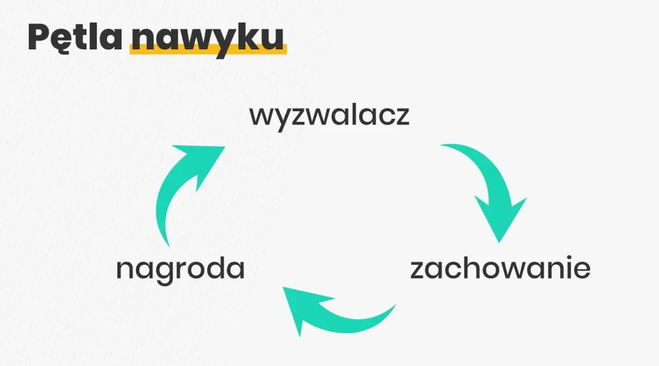 Pętla nawyku: wyzwalacz, zachowanie, nagroda. Schemat wyjaśnia, jak powstaje habit.