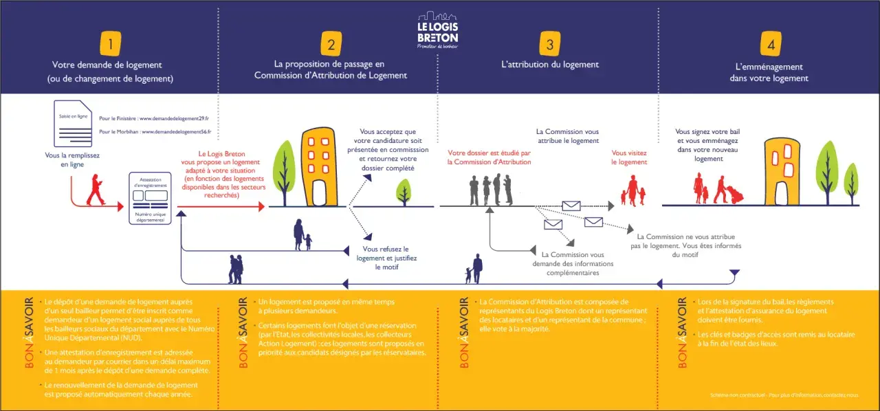 Le parcours pour obtenir un logement conventionné : demande, attribution, signature du bail et emménagement.