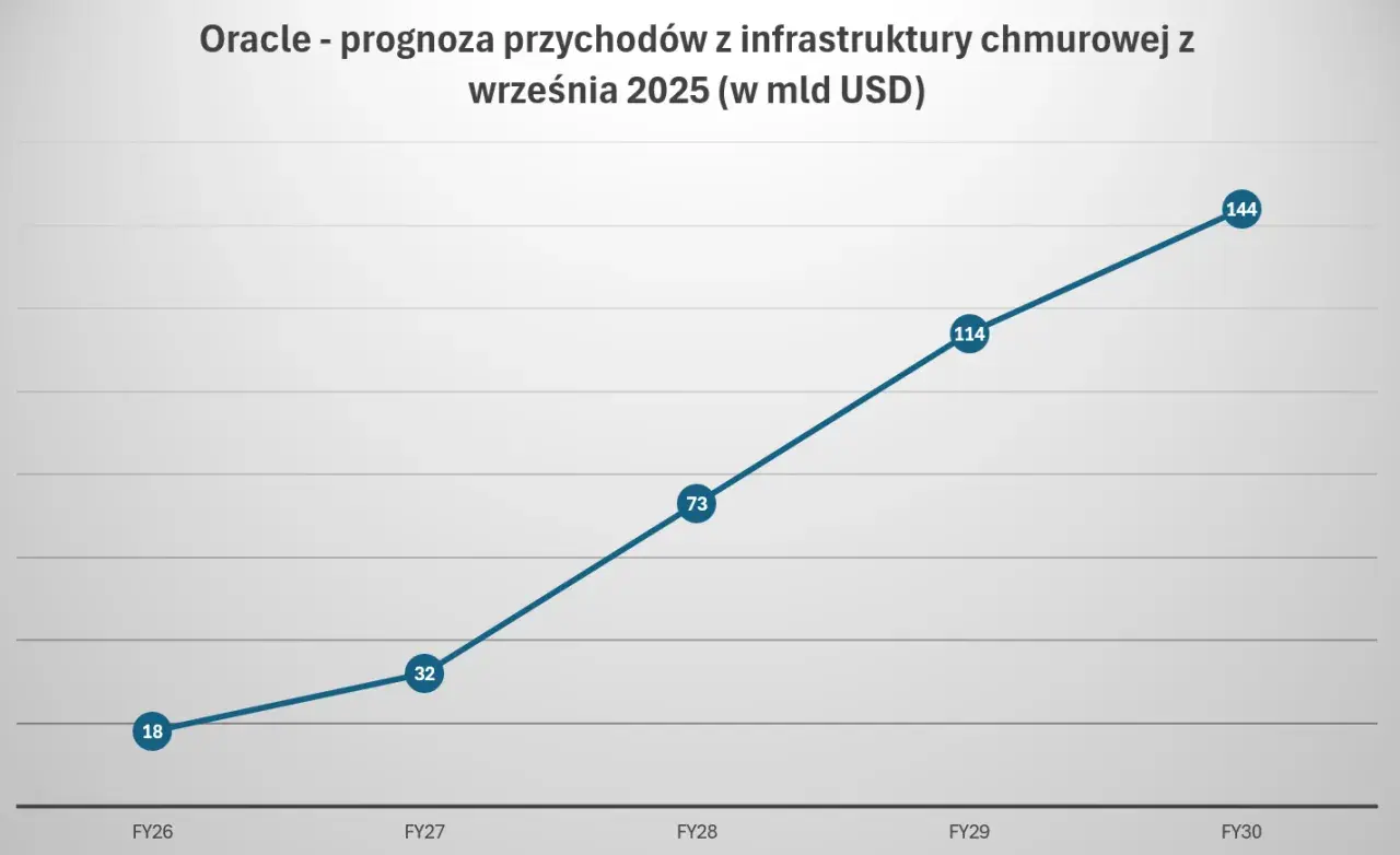 Wykres prognozuje wzrost przychodów Oracle z infrastruktury chmurowej od 18 mld USD (FY26) do 144 mld USD (FY30).