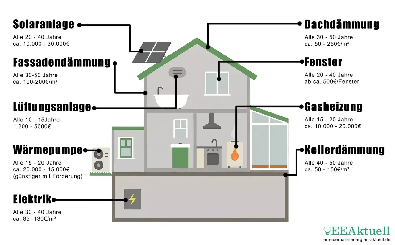 Schema zeigt energetische Sanierung Kosten pro m²: Fassaden-, Dach- & Kellerdämmung, Fenster, Heizung, Lüftung, Solar, Elektrik.