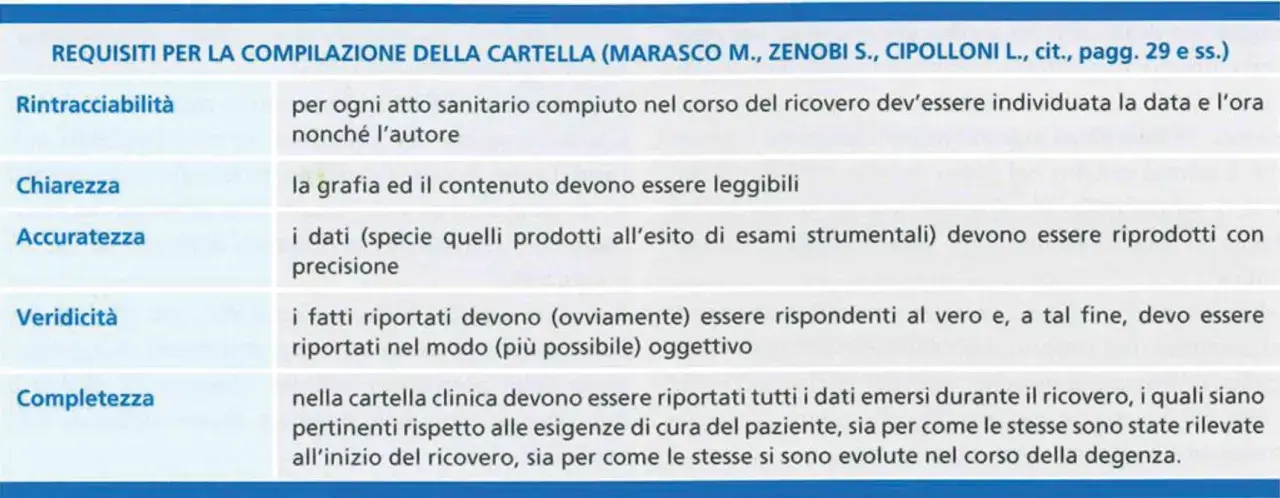 Requisiti per la cartella clinica: rintracciabilità, chiarezza, accuratezza, veridicità e completezza. Questi sono gli strumenti del medico per una documentazione efficace.