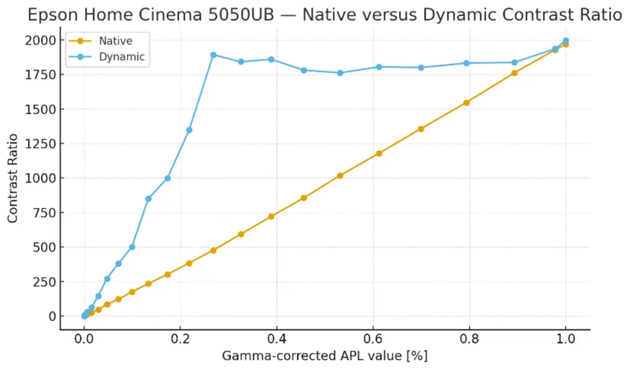 Diagramm zeigt Kontrastverhältnis von Epson Home Cinema 5050UB. Dynamischer Kontrast übertrifft nativen dcr monitor.