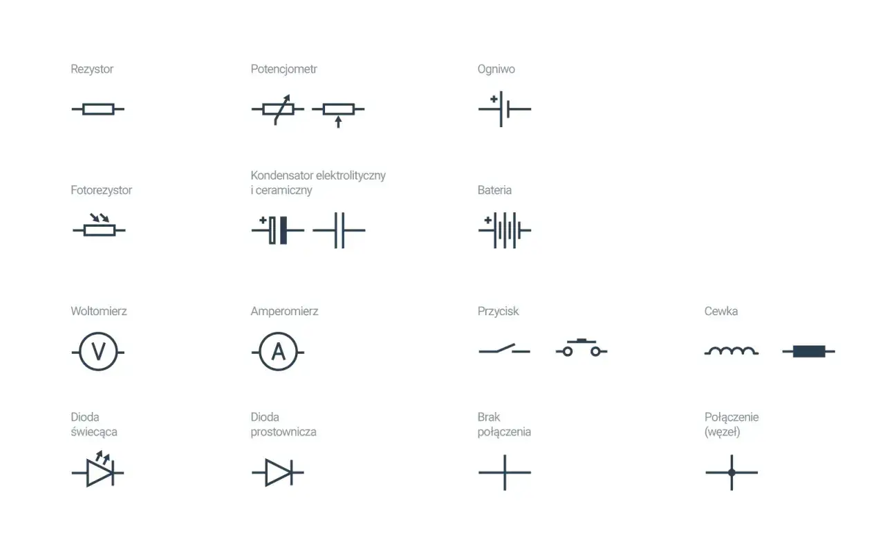 Zestaw symboli elektrycznych: rezystor, potencjometr, ogniwo, fotorezystor, kondensator, bateria, woltomierz, amperomierz, przycisk, cewka, dioda świecąca, dioda prostownicza, brak połączenia, połączenie (węzeł).
