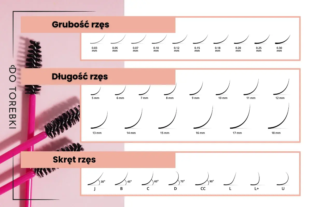 Rodzaje rzęs: grubości (0.03-0.30 mm), długości (5-18 mm) i skręty (J, B, C, D, CC, L, L+, U).