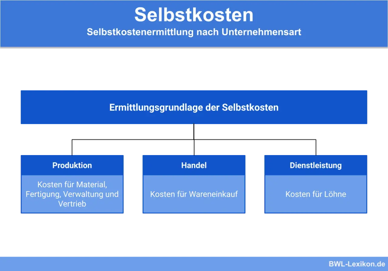 Schema zur Ermittlungsgrundlage der Selbstkosten: Produktion (Material, Fertigung, Verwaltung, Vertrieb), Handel (Wareneinkauf), Dienstleistung (Löhne).