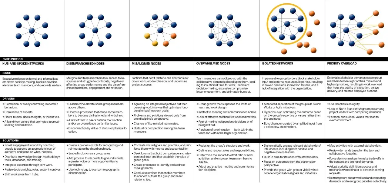 Diagram illustrating coaching challenges in team networks: hub-and-spoke, disenfanchised, misaligned, overwhelmed, isolated, and priority overload.