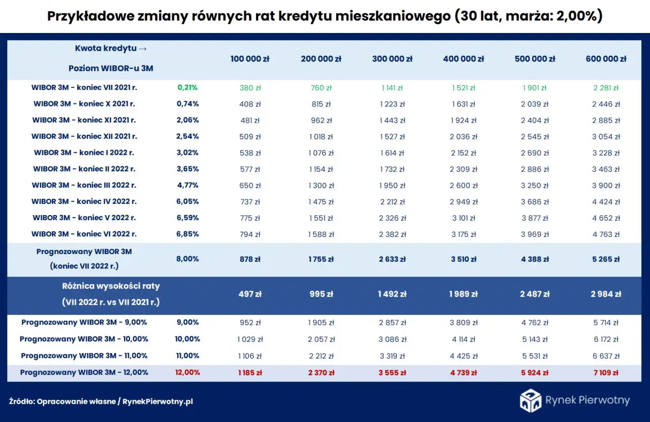 Prognozy WIBOR 3M pokazują wzrost rat kredytów mieszkaniowych. Tabela prezentuje przykładowe raty dla różnych kwot kredytu i poziomów WIBOR.