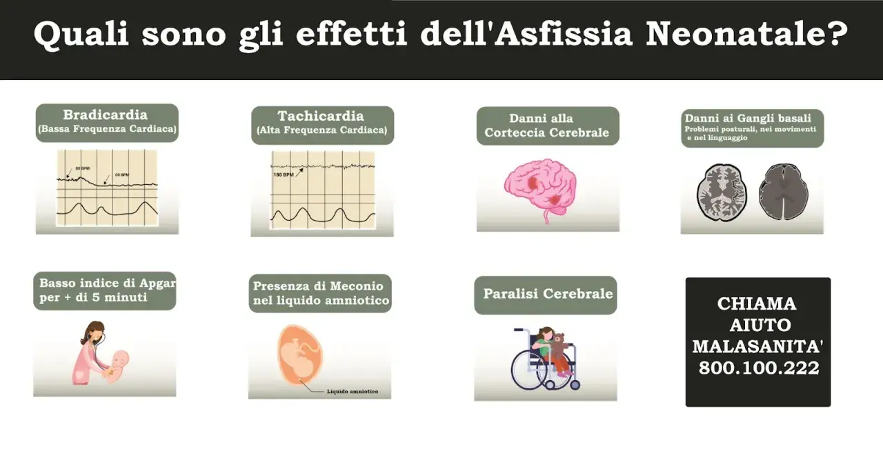 Immagine mostra effetti dell'asfissia neonatale: bradicardia, tachicardia, danni cerebrali, basso indice di Apgar, presenza di meconio nel liquido amniotico e paralisi cerebrale.