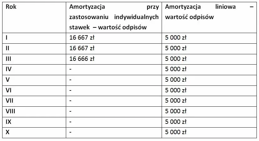 Amortyzacja budynku: Ile lat? Skróć do 10! Poradnik