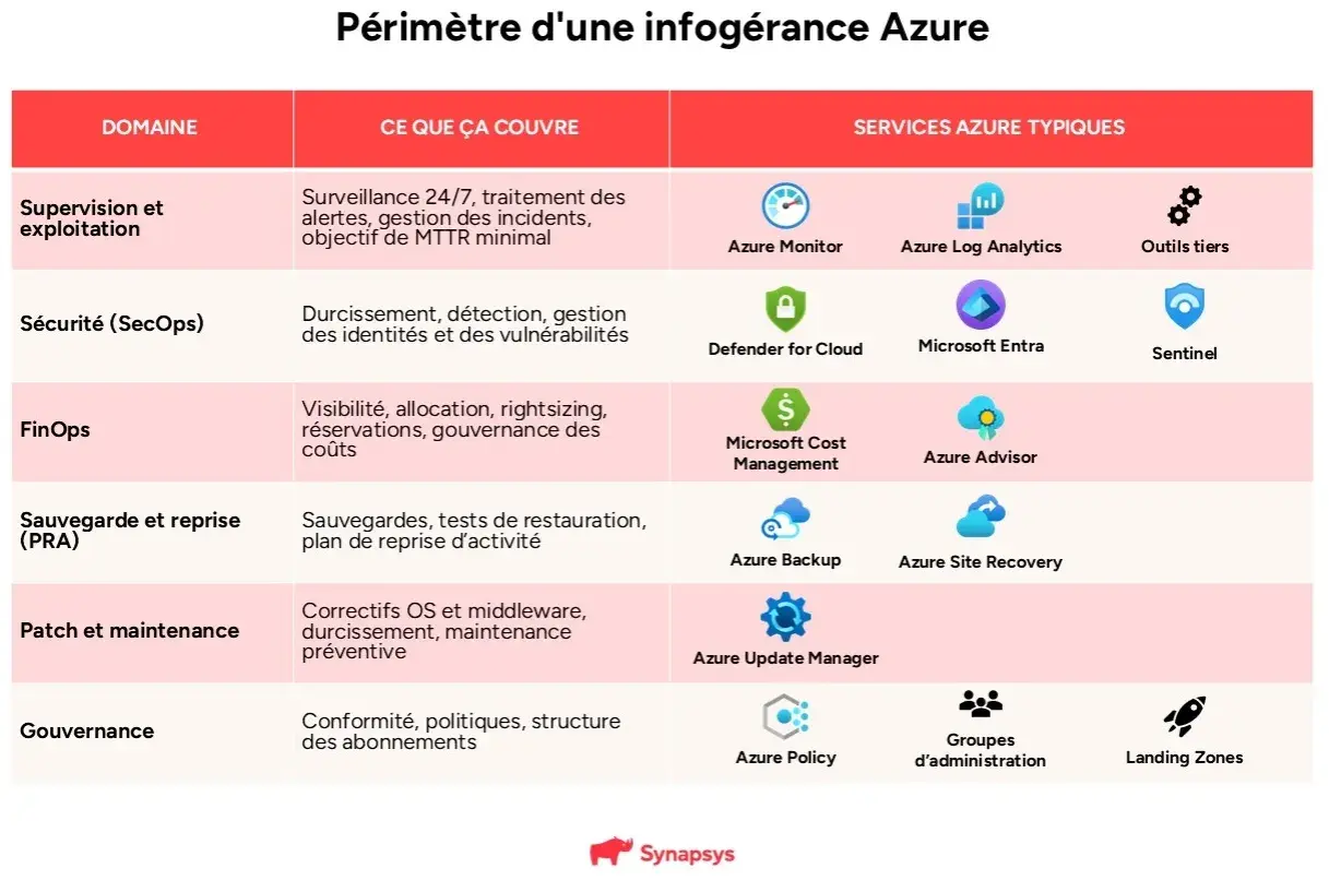 Tableau décrivant le périmètre d'une infogérance Azure, incluant supervision, sécurité, FinOps, sauvegarde, maintenance et gouvernance, avec des services Azure typiques pour chaque domaine. Une bonne stratégie cloud est essentielle.