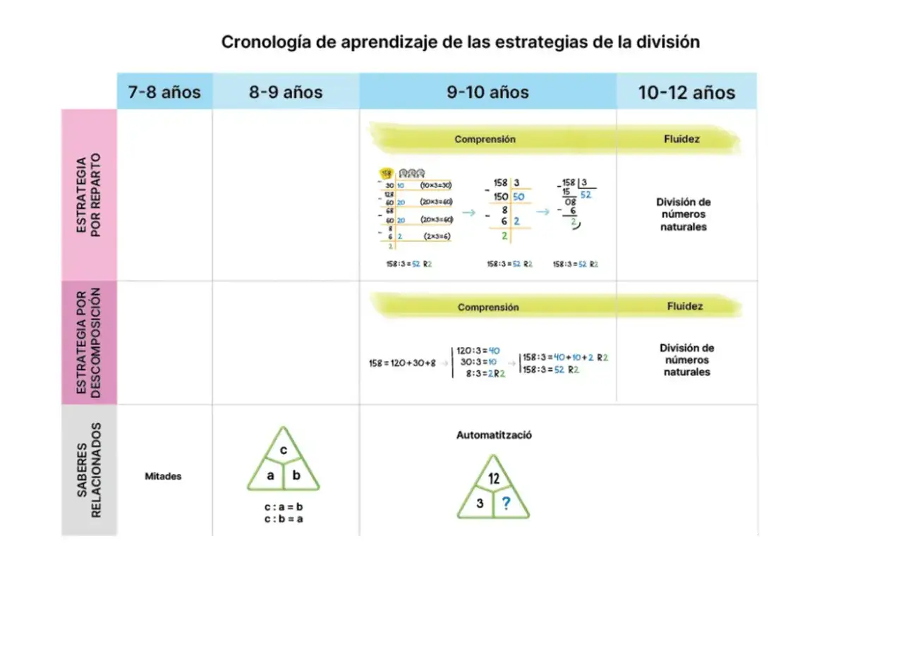 Estrategias de divisiones 5 primaria: reparto, descomposición y automatización. Aprendizaje por edades.