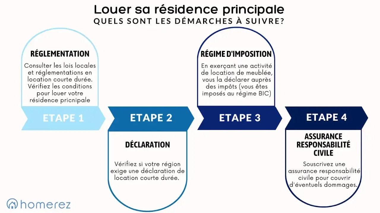 Étapes pour louer sa résidence principale : réglementation, déclaration, régime d'imposition et assurance responsabilité civile.