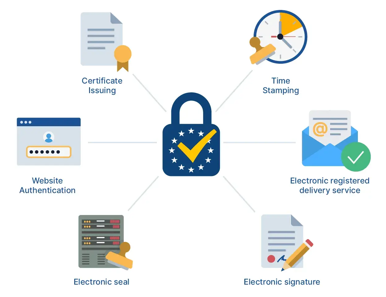 Diagrama ilustra servicios de confianza bajo el reglamento eIDAS: autenticación web, emisión de certificados, sellado de tiempo, entrega electrónica certificada, sello electrónico y firma electrónica.