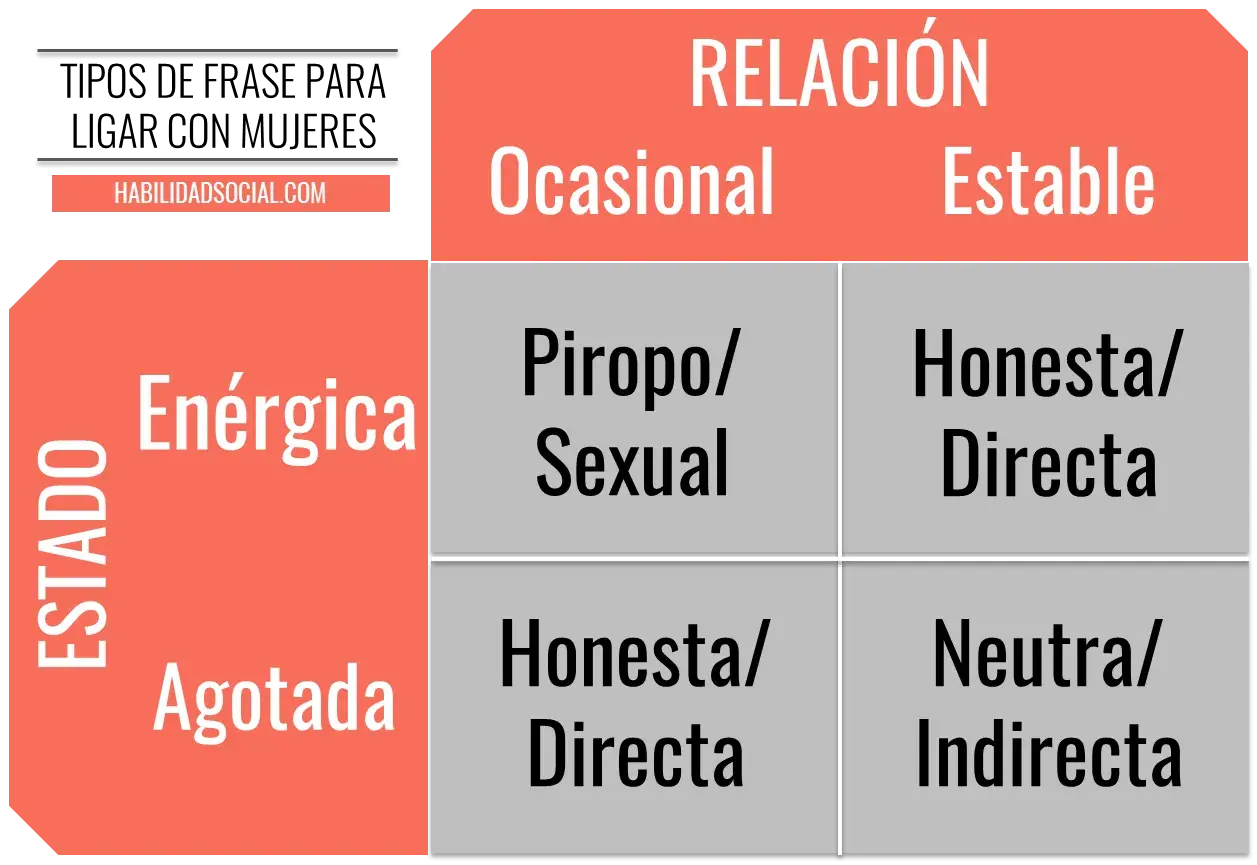 Matriz de "tipos de frase para ligar con mujeres" según estado (enérgica/agotada) y relación (ocasional/estable).