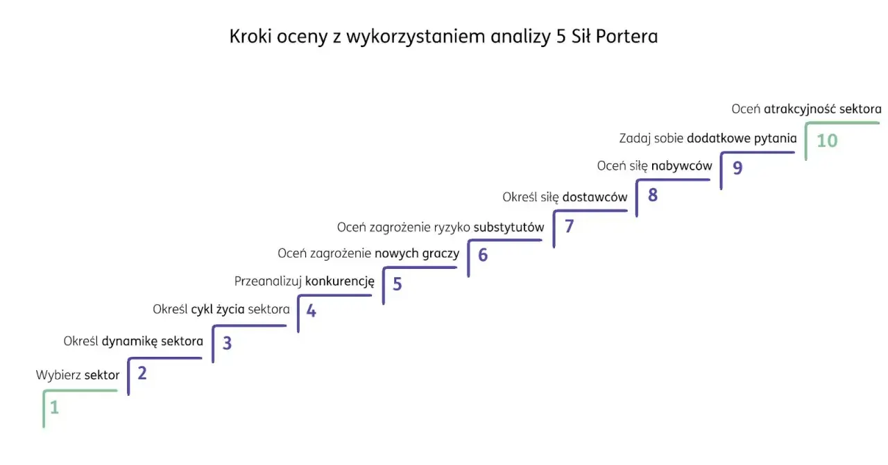 Analiza 5 Sił Portera: kroki oceny sektora, w tym bariery wejścia na rynek przykłady (zagrożenie nowych graczy, siła nabywców).