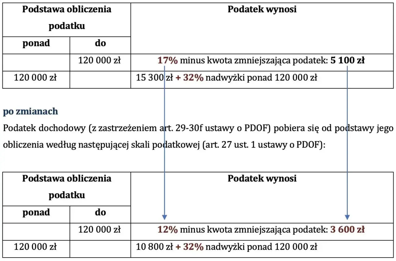 Porównanie skali podatkowej: pierwszy próg podatkowy (17% do 120 tys. zł) i po zmianach (12% do 120 tys. zł).