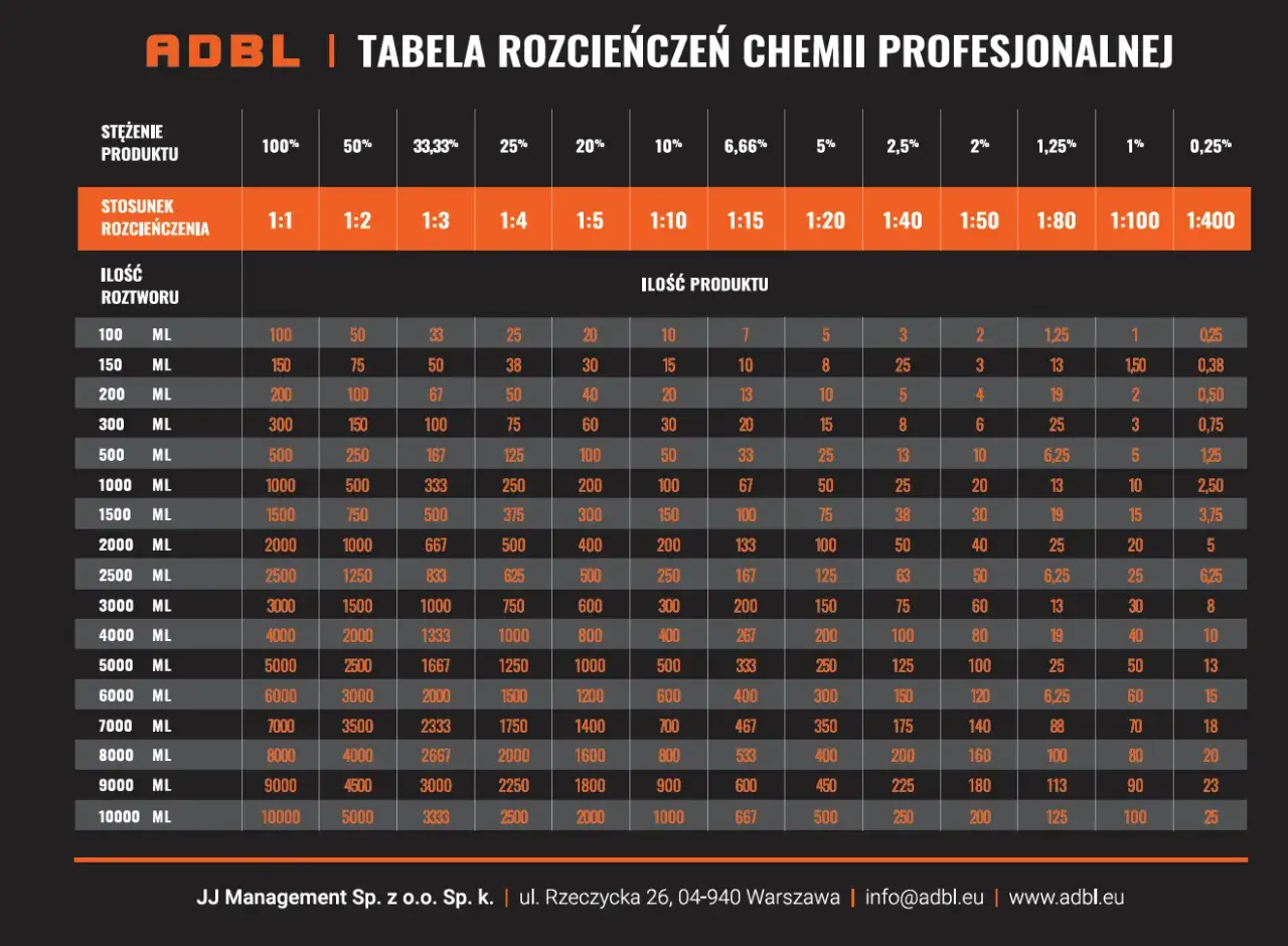 Tabela rozcieńczeń preparatów ADBL. Pokazuje, jak uzyskać różne stężenia chemii profesjonalnej, od 100% do 0,25%.