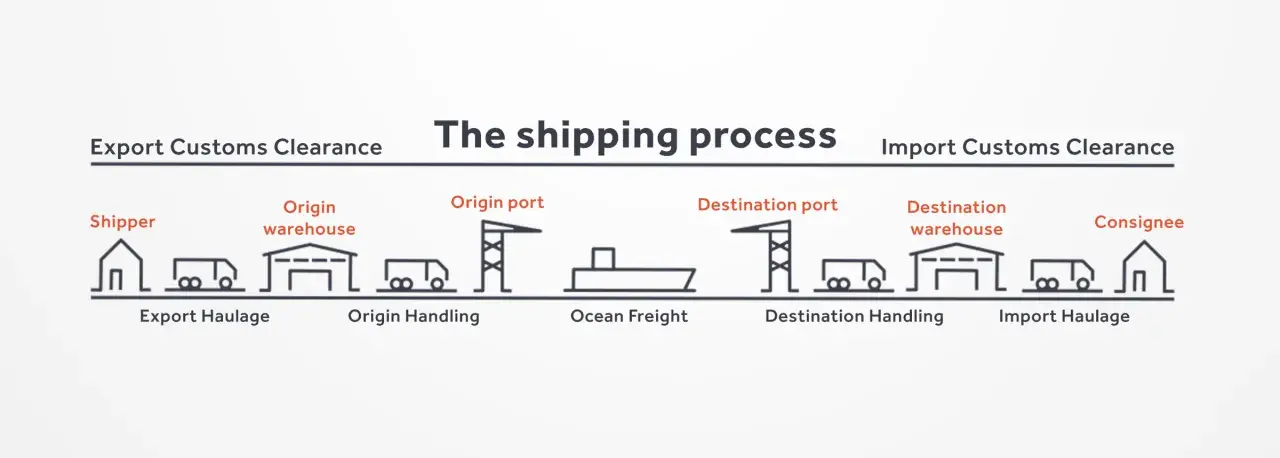 Schemat przedstawia proces transportowy: od nadawcy, przez magazyn, port, transport morski, do odbiorcy.