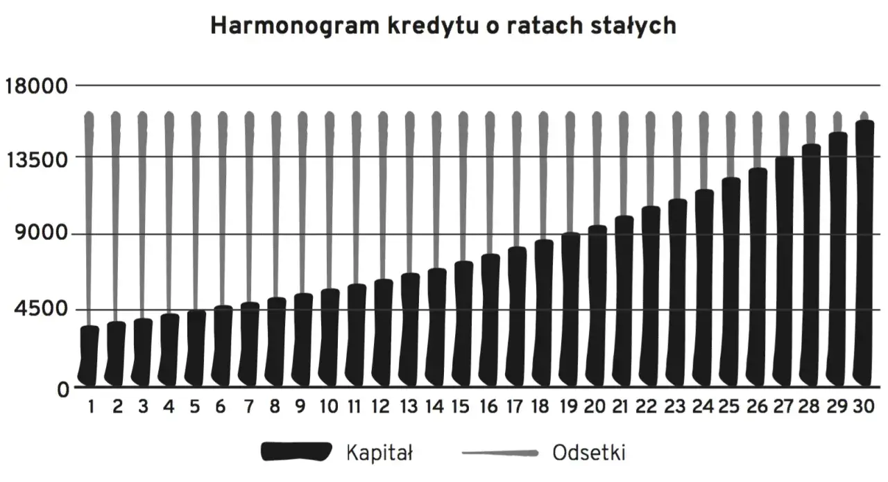 Wykres pokazuje, jak kapitał maleje, a odsetki rosną w czasie spłaty kredytu.