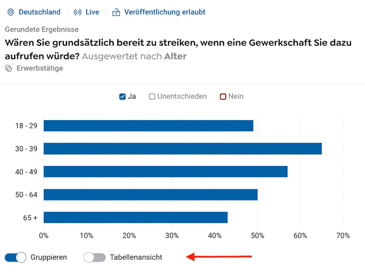 Civey Saarland Umfrage: Bereitschaft zum Streik nach Altersgruppen. Die meisten 30-39 Jährigen wären bereit.