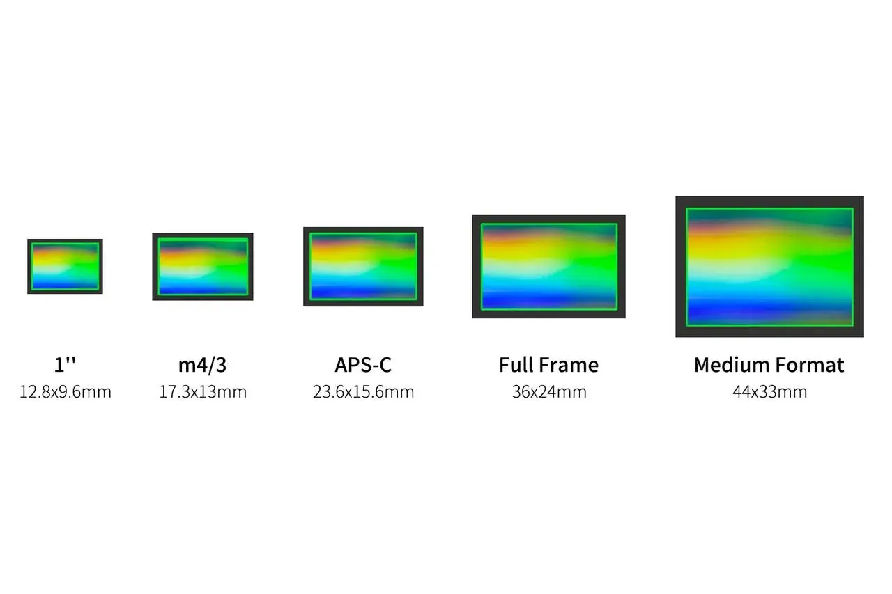 Confronto visivo di sensori fotocamere: 1", m4/3, APS-C, Full Frame e Medium Format, con dimensioni indicate.