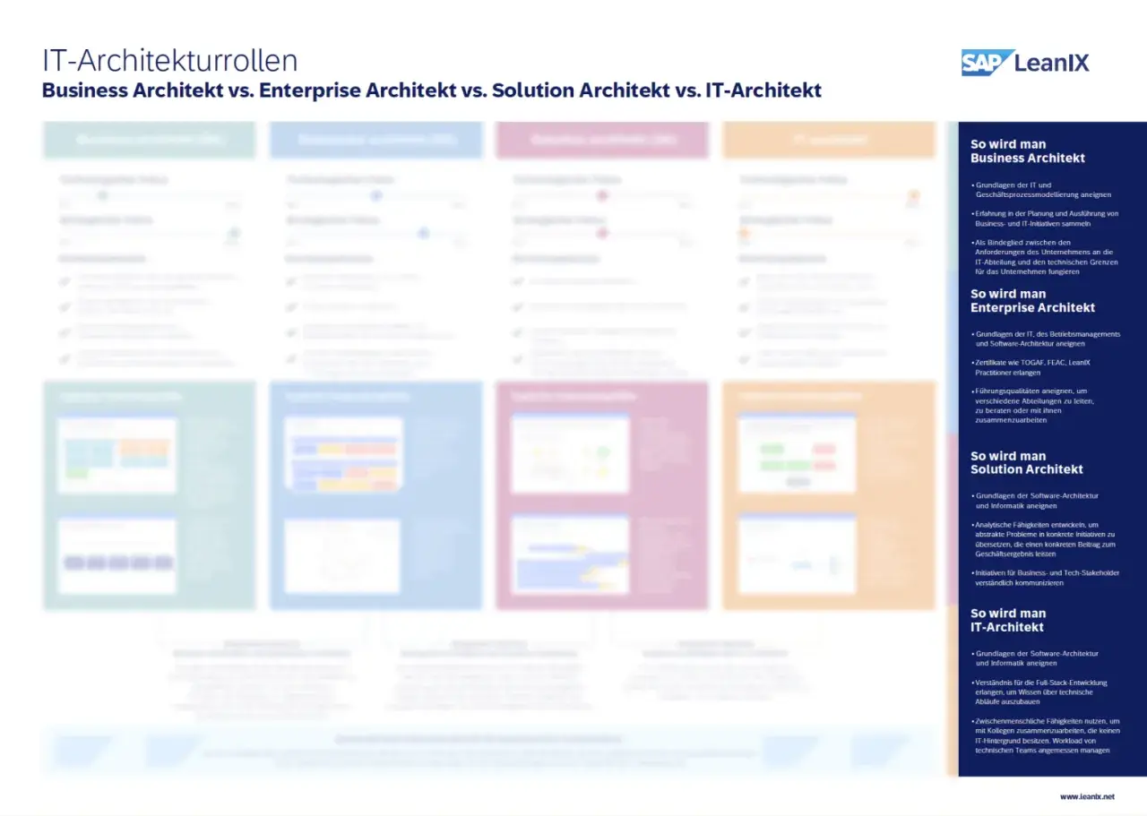 Vergleich von IT-Architekturrollen: Business, Enterprise, Solution Architekt und IT-Architekt. Der Solution Architekt übersetzt abstrakte Probleme in konkrete Initiativen.